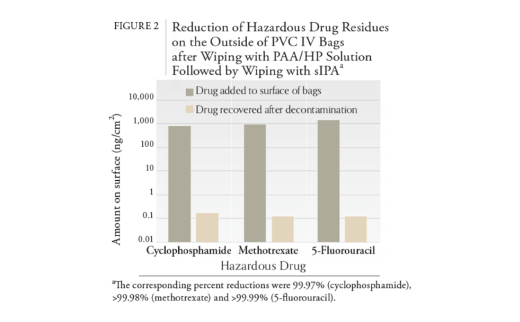  An Investigational Study on the Use of a Sporicidal Disinfectant to Decontaminate Hazardous Drug Residues on IV Bags